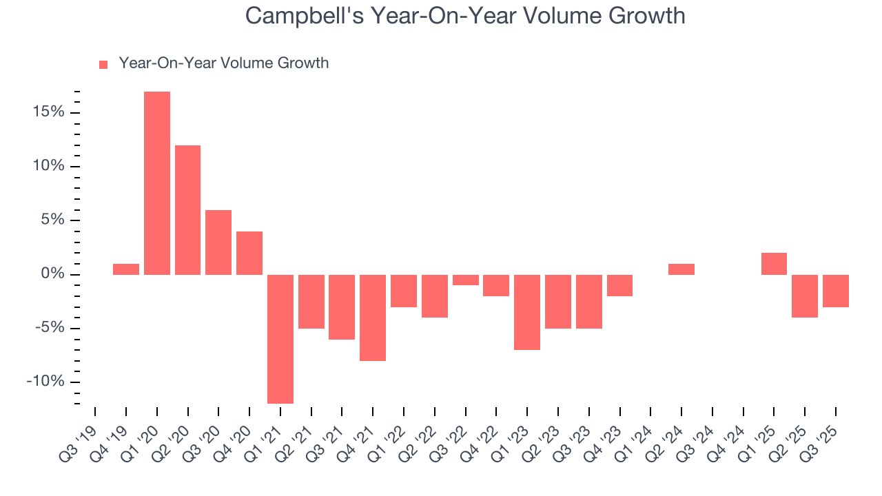 Campbell's Year-On-Year Volume Growth