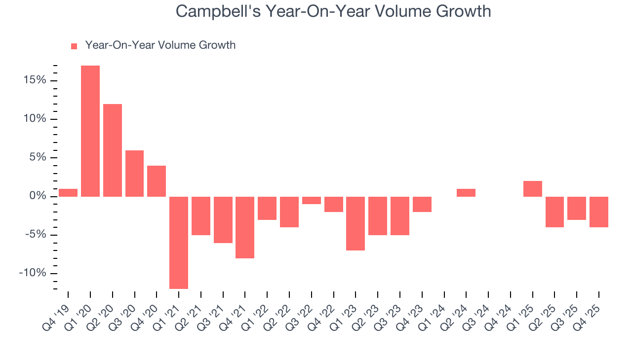 Campbell's Year-On-Year Volume Growth