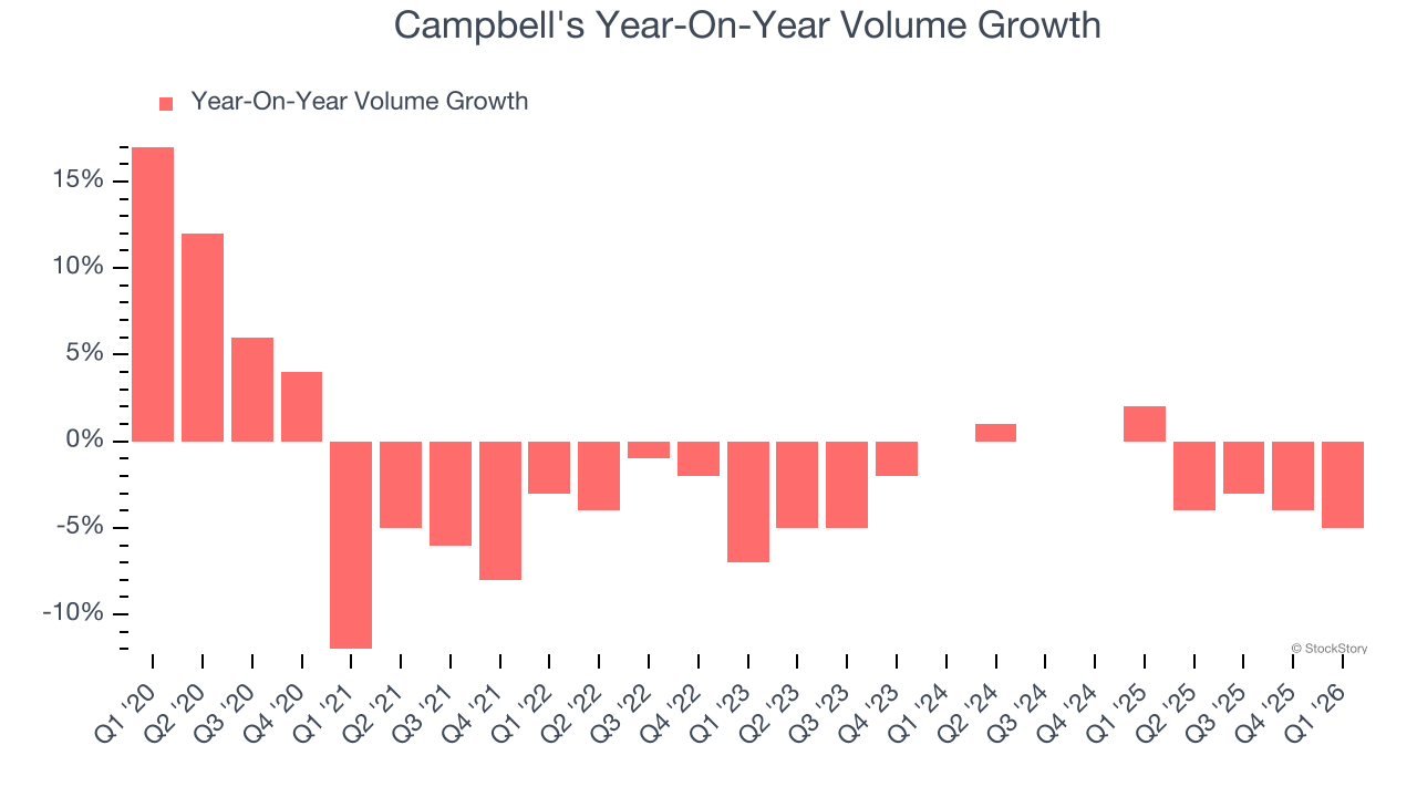Campbell's Year-On-Year Volume Growth