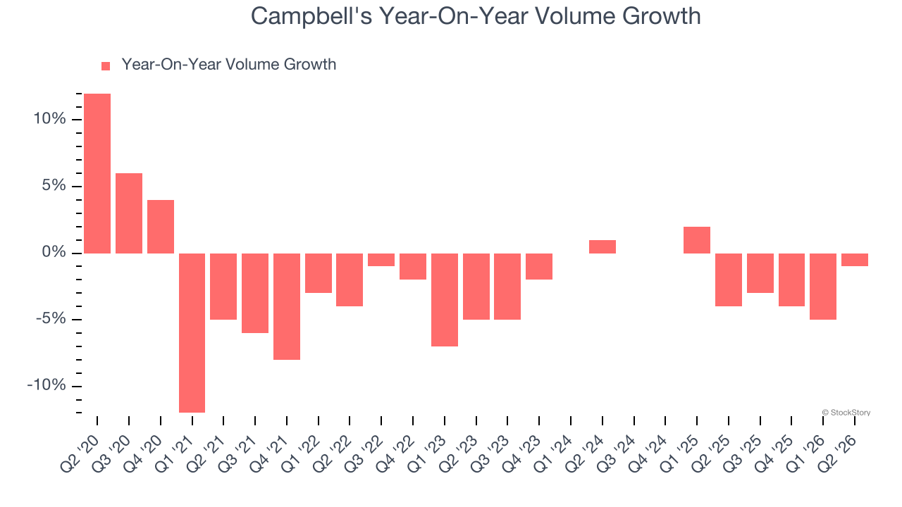 Campbell's Year-On-Year Volume Growth