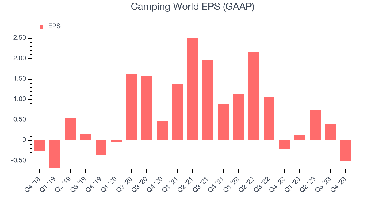 Camping World EPS (GAAP)