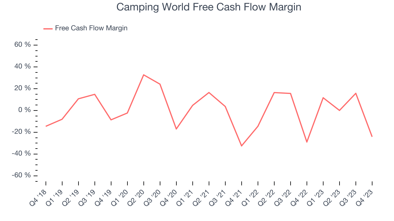 Camping World Free Cash Flow Margin