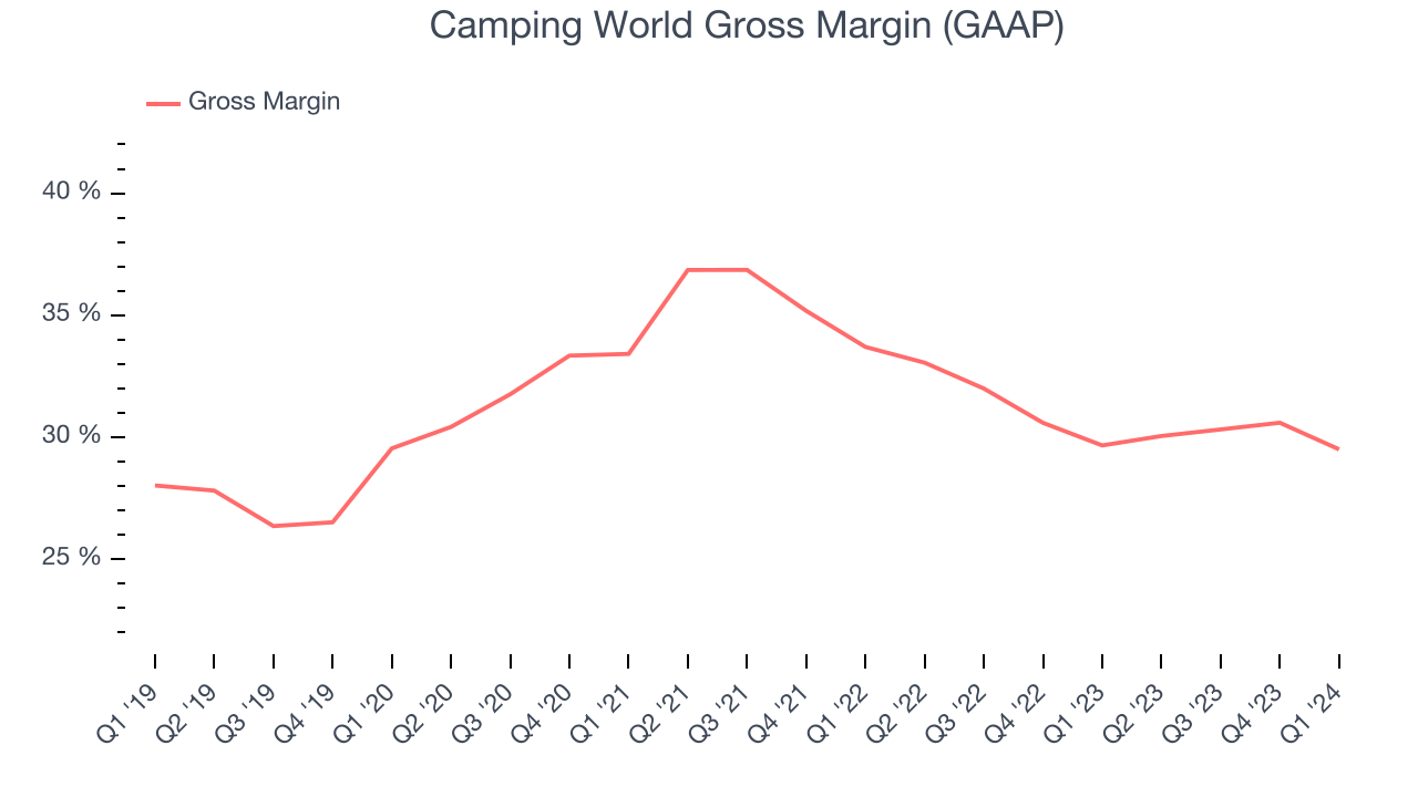 Camping World Gross Margin (GAAP)