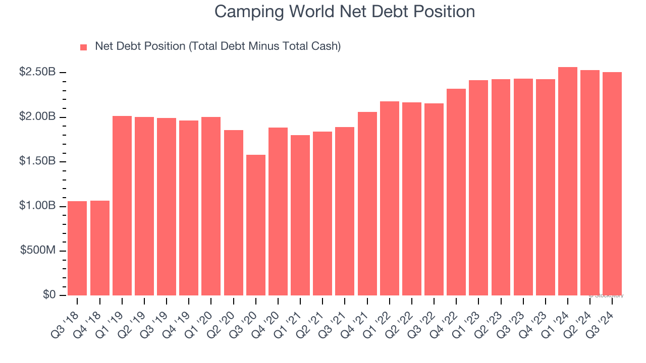 Camping World Net Debt Position