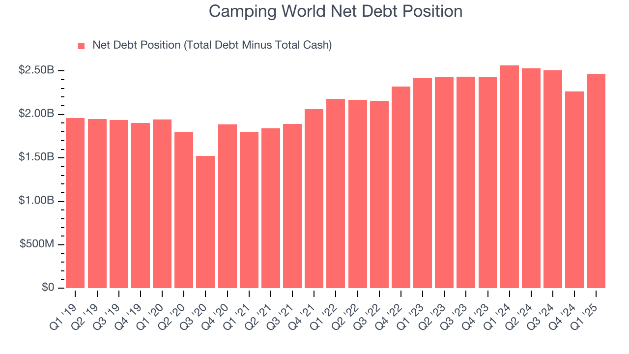 Camping World Net Debt Position