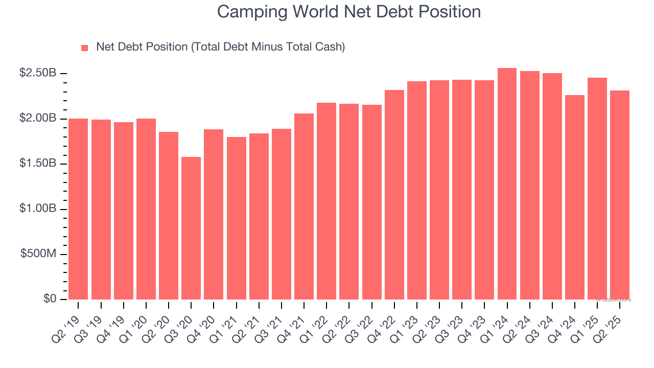 Camping World Net Debt Position