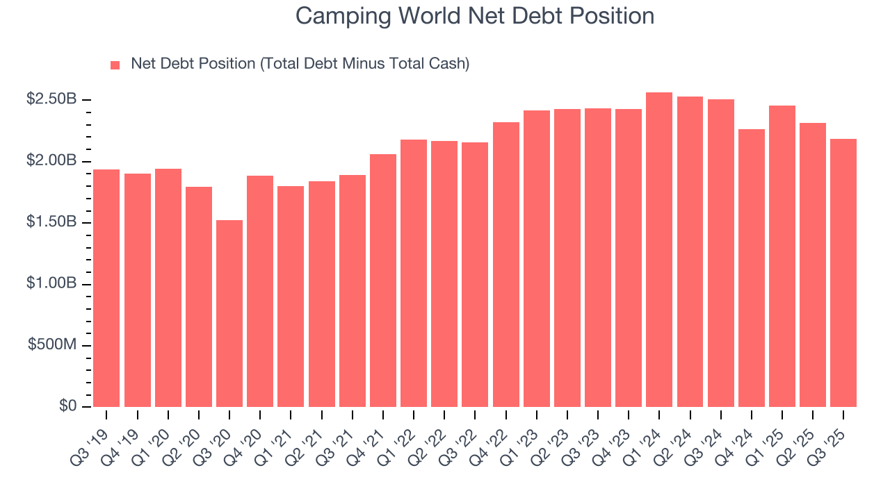 Camping World Net Debt Position