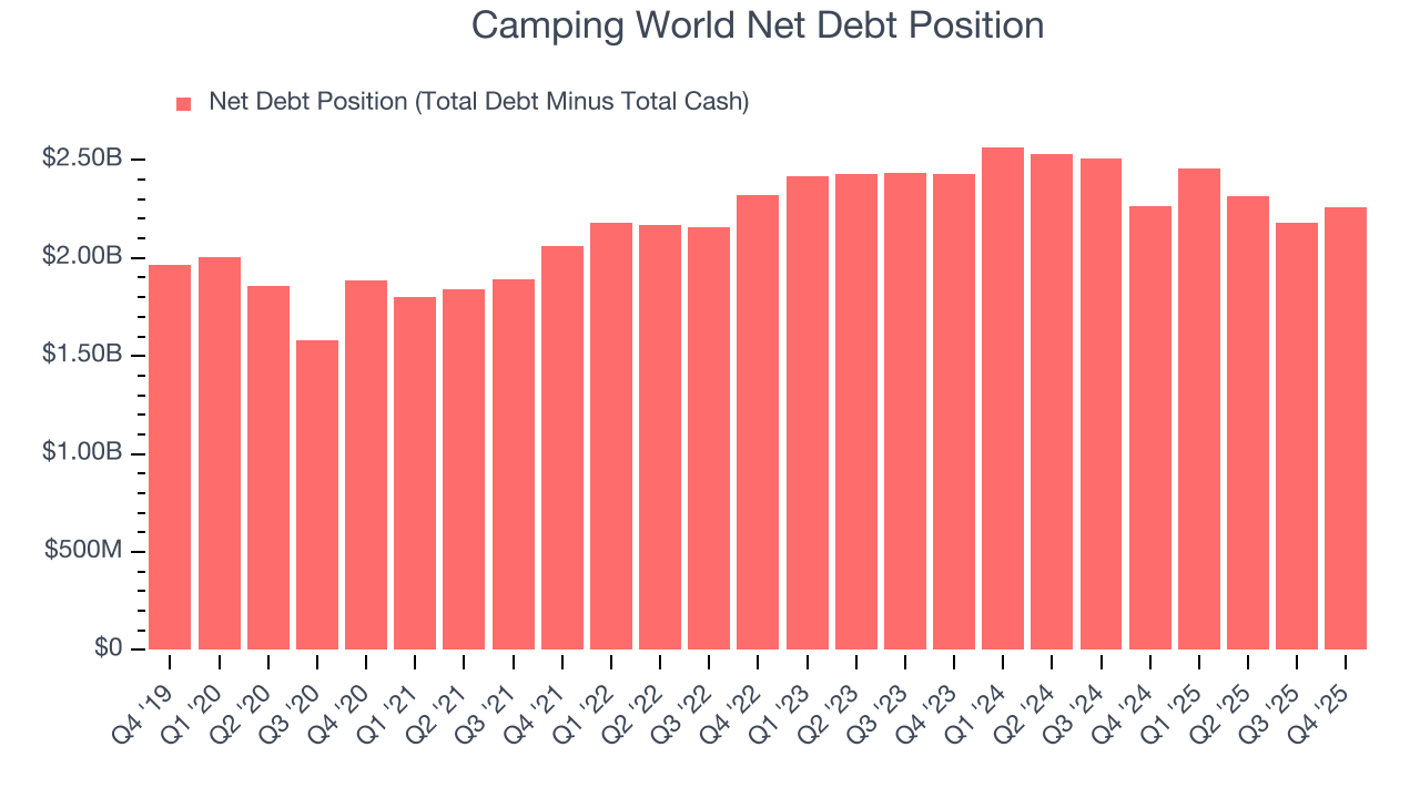 Camping World Net Debt Position
