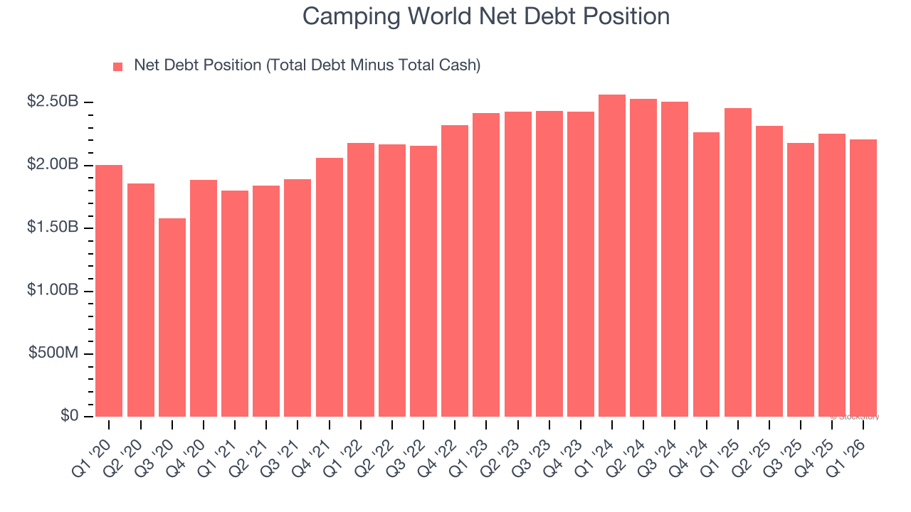Camping World Net Debt Position