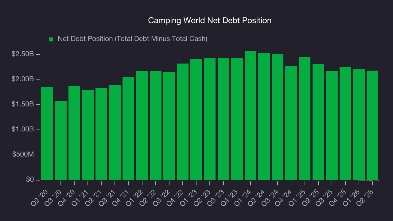 Camping World Net Debt Position