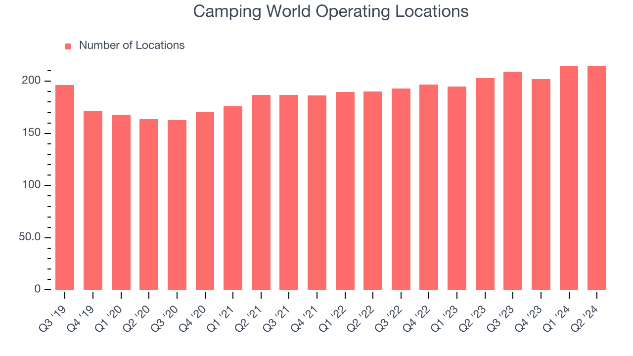 Camping World Operating Locations