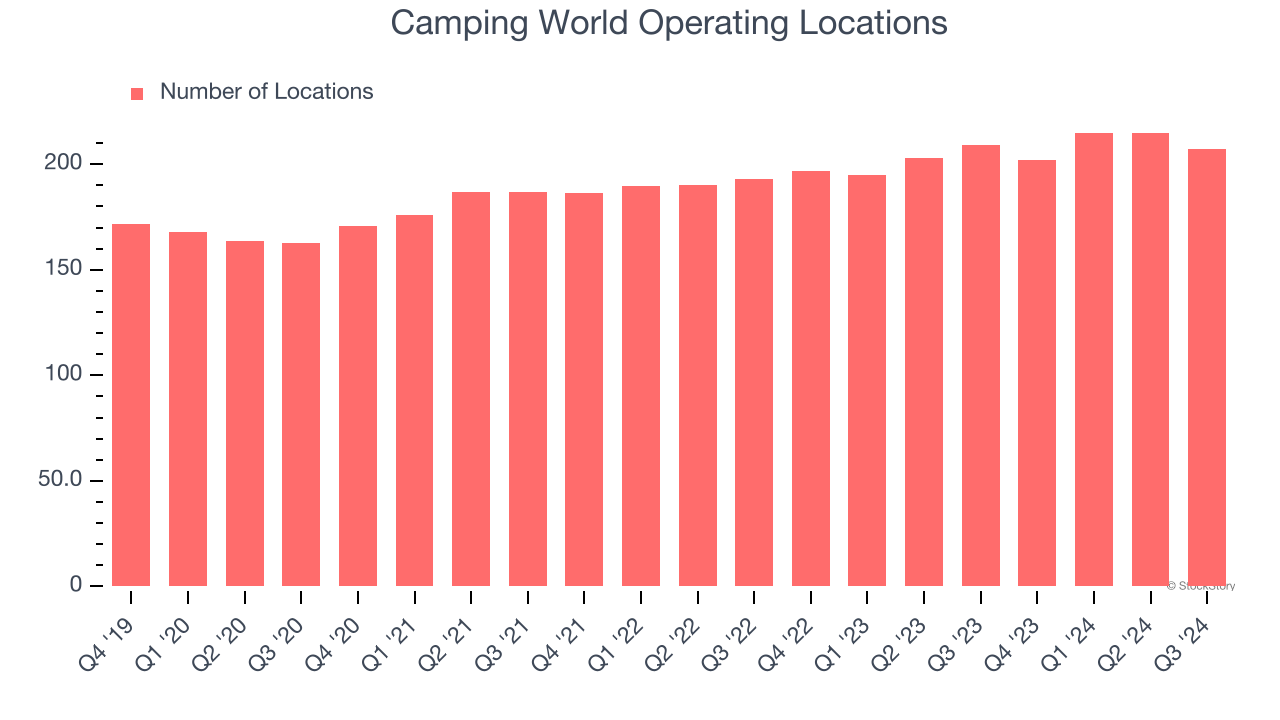 Camping World Operating Locations