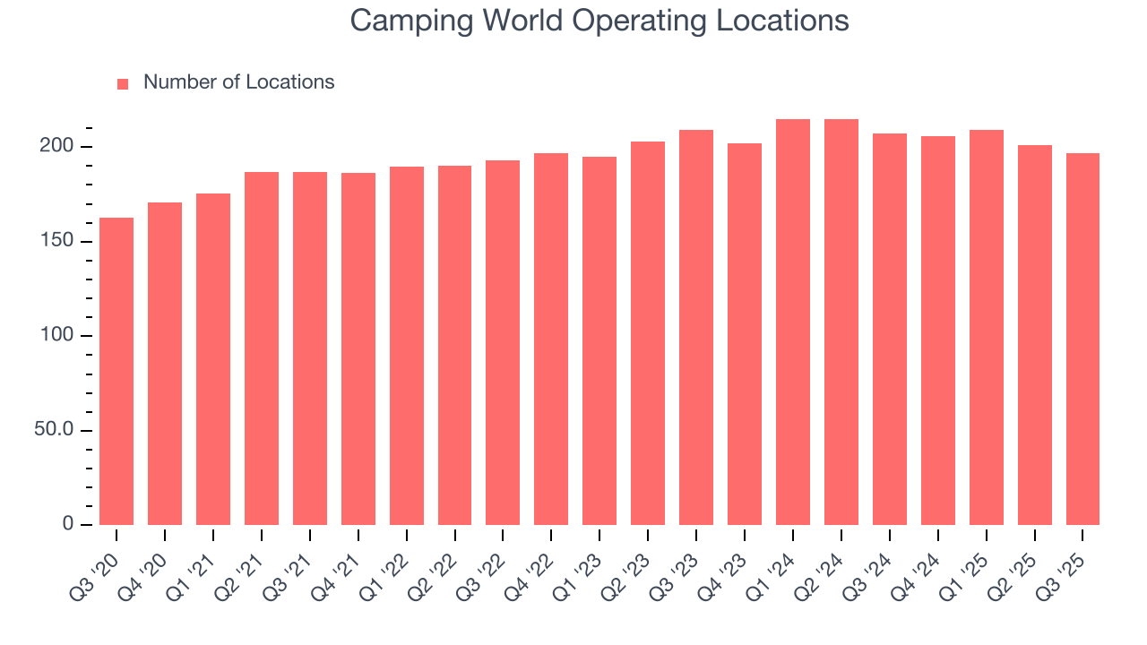 Camping World Operating Locations