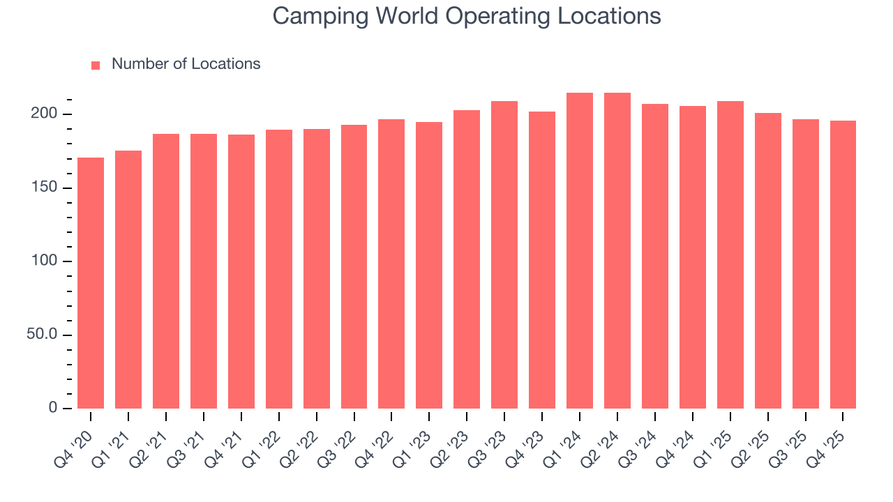 Camping World Operating Locations
