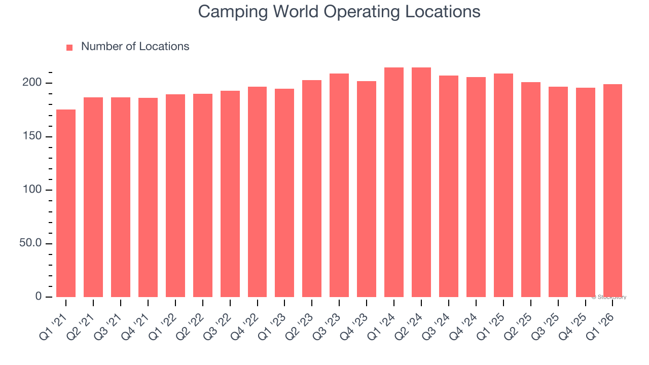 Camping World Operating Locations