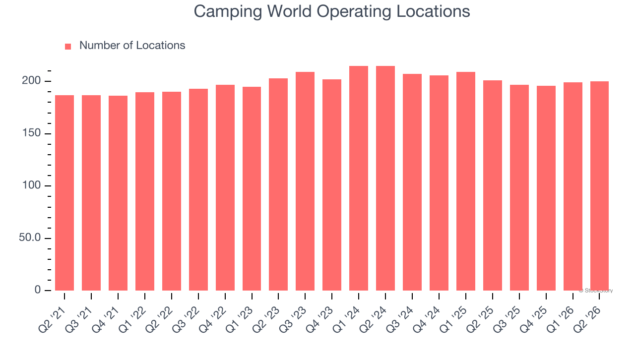 Camping World Operating Locations