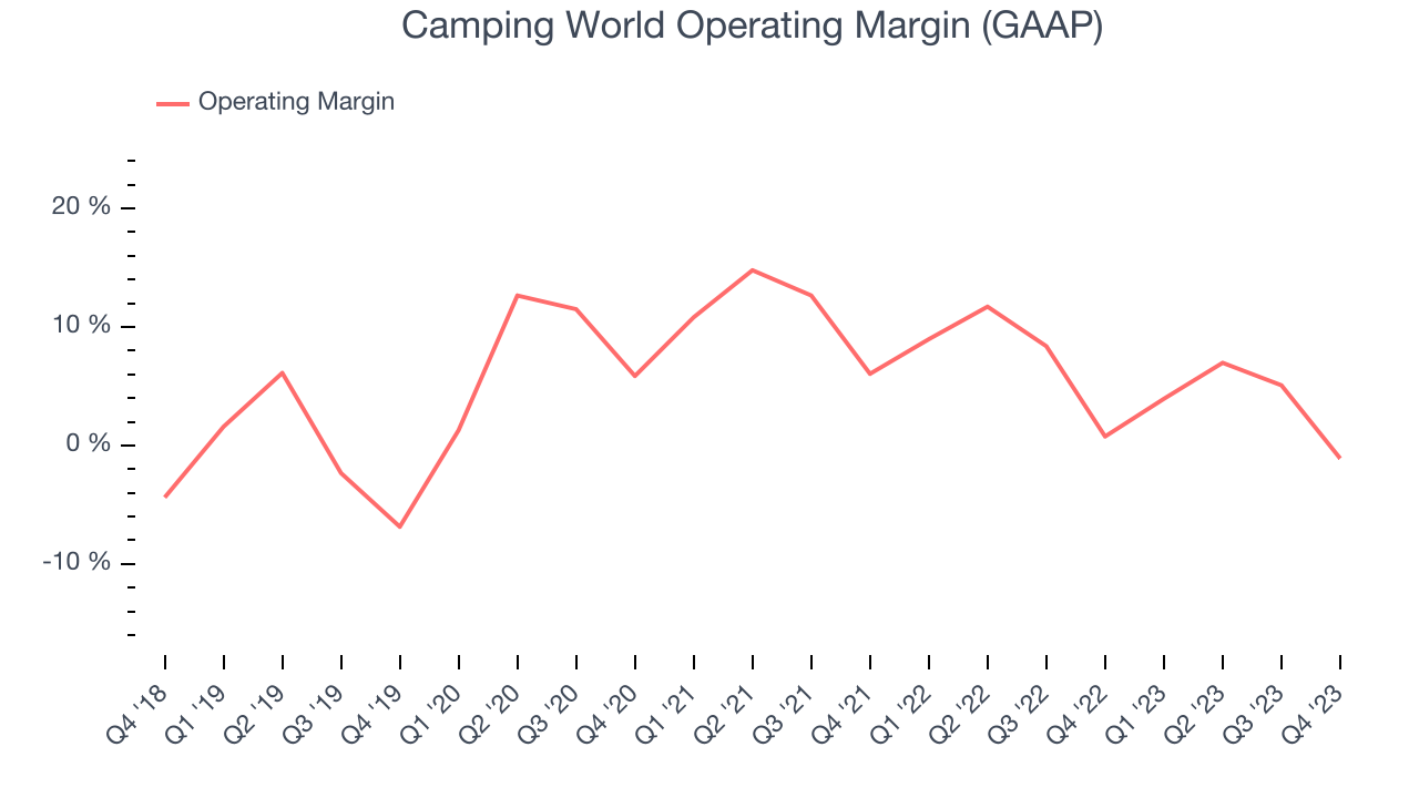 Camping World Operating Margin (GAAP)