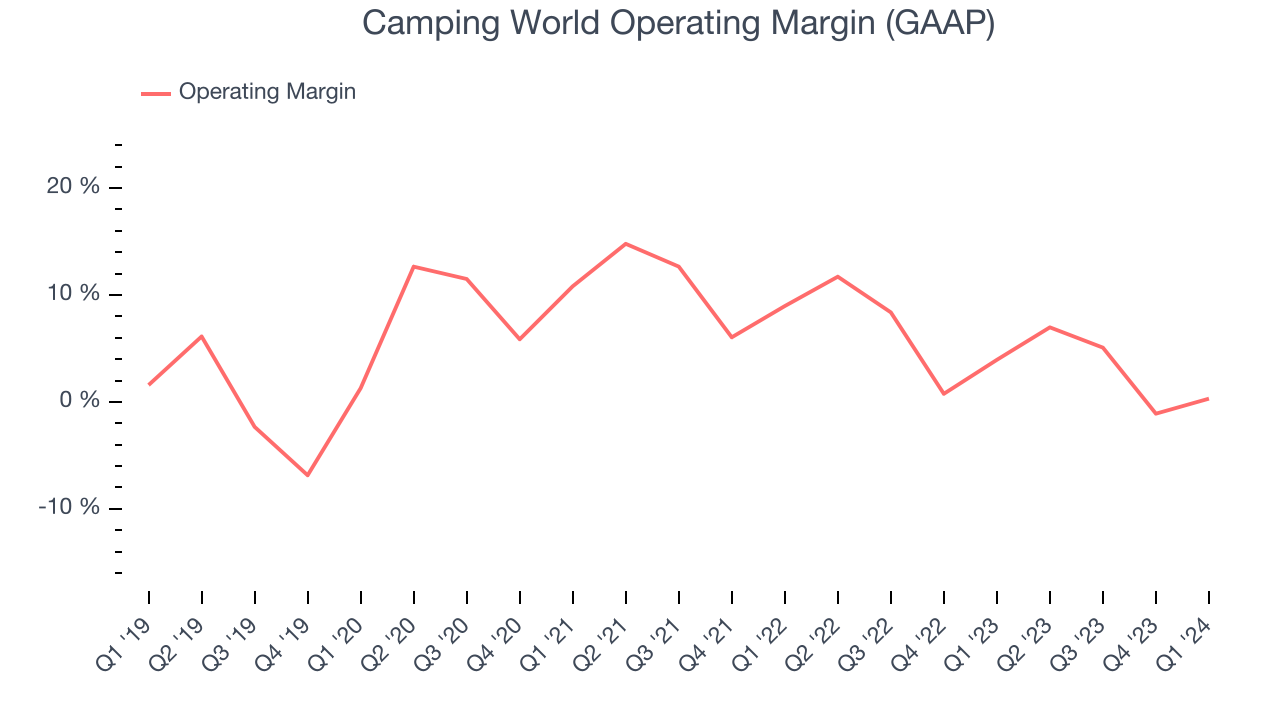 Camping World Operating Margin (GAAP)