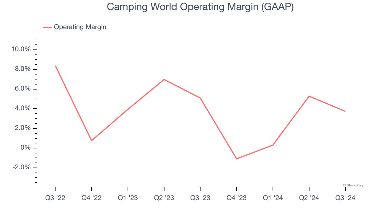 Camping World Operating Margin (GAAP)