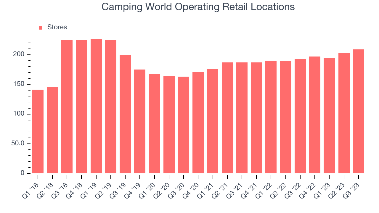 Camping World Operating Retail Locations
