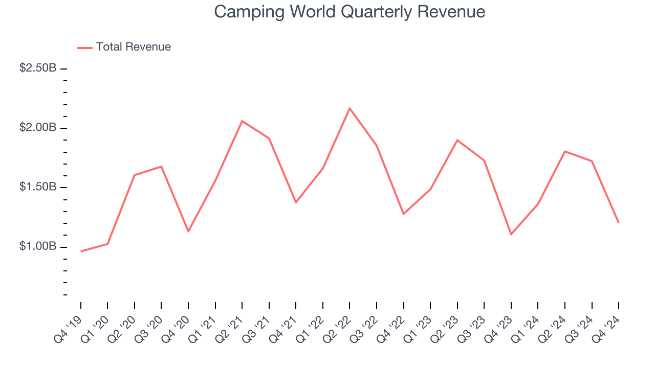 Camping World Quarterly Revenue