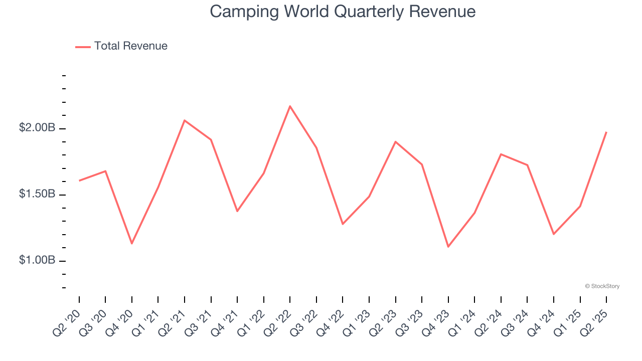 Camping World Quarterly Revenue