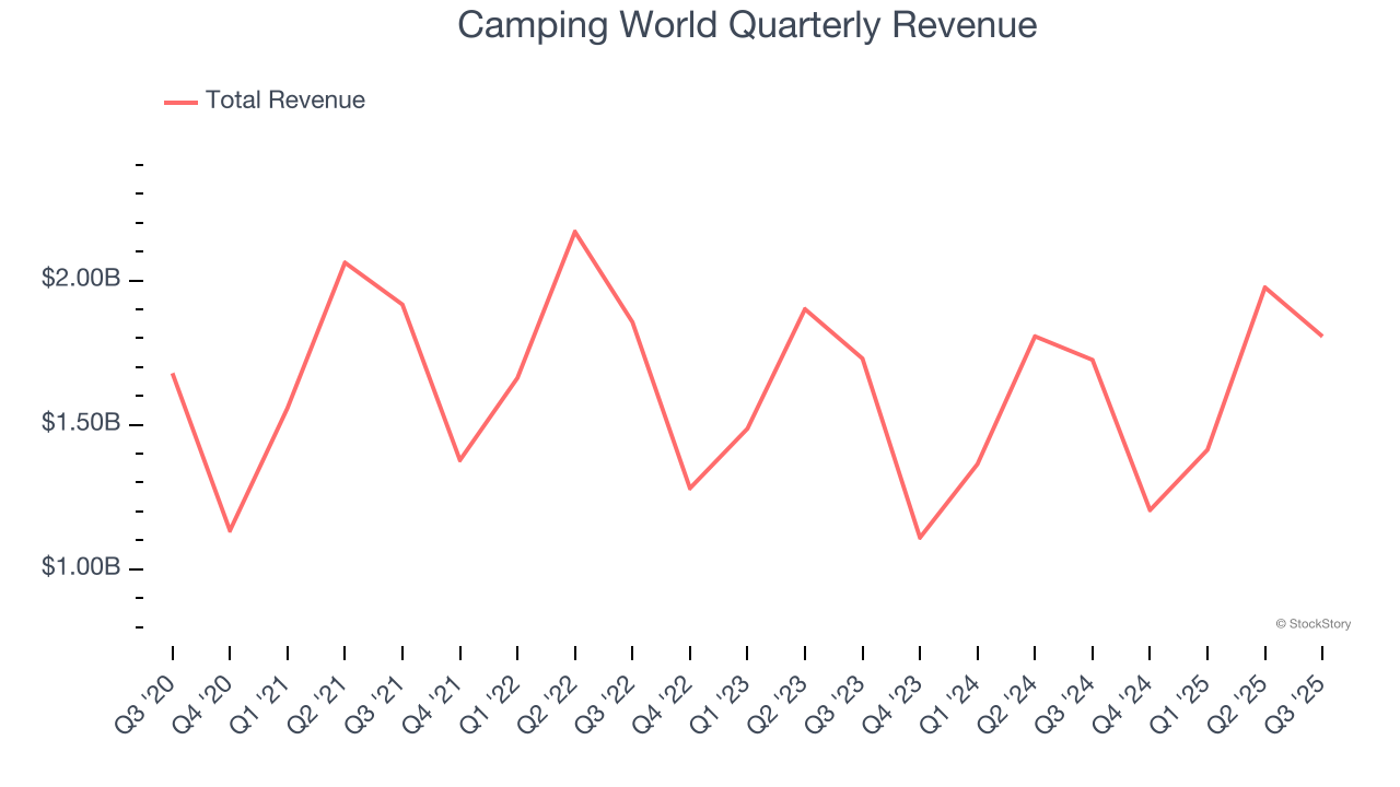 Camping World Quarterly Revenue