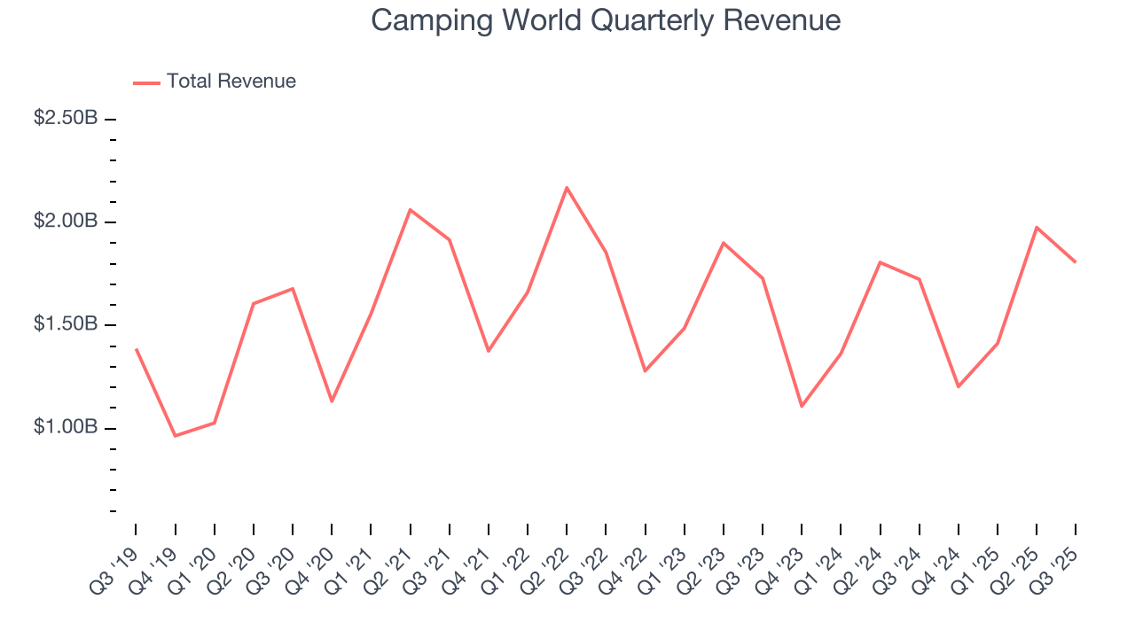 Camping World Quarterly Revenue
