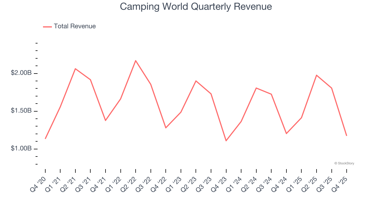 Camping World Quarterly Revenue