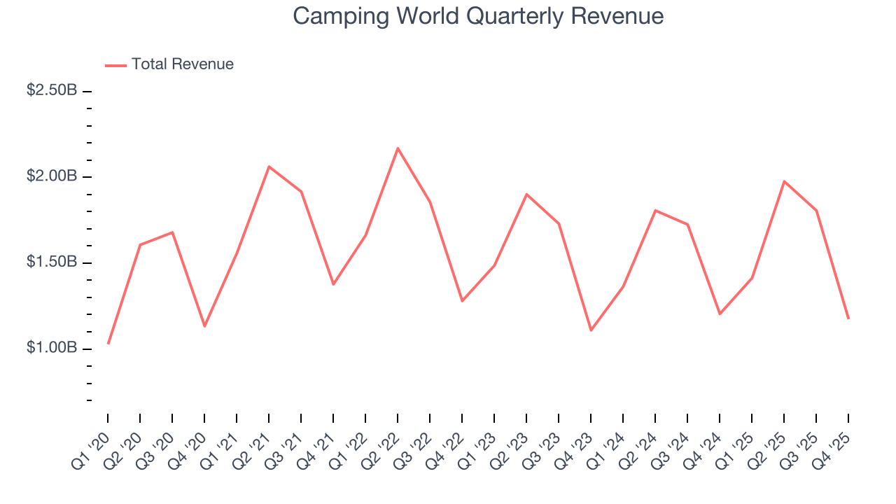 Camping World Quarterly Revenue