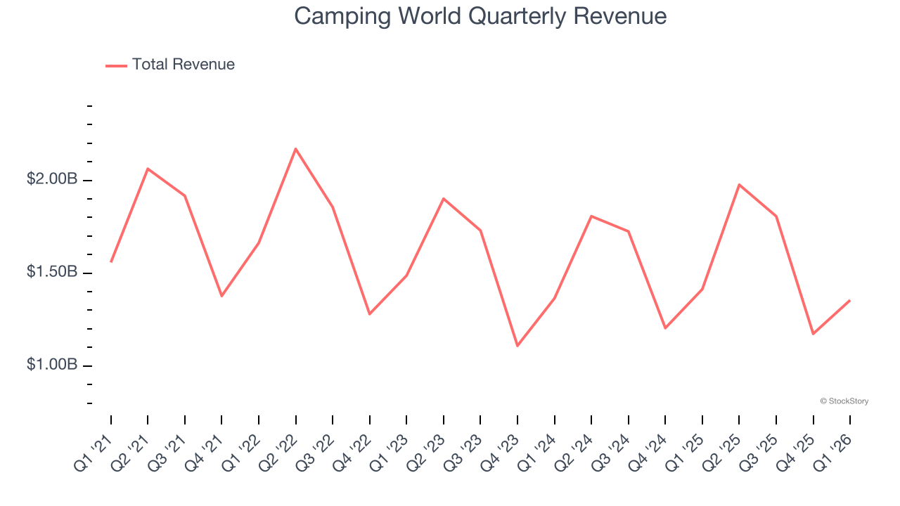 Camping World Quarterly Revenue