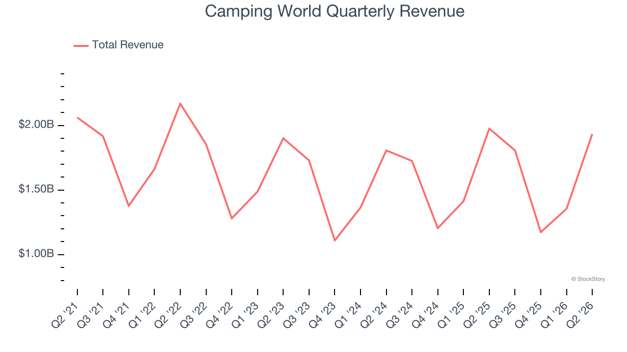 Camping World Quarterly Revenue