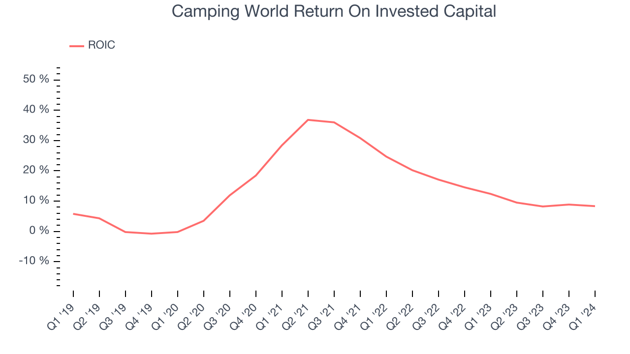 Camping World Return On Invested Capital