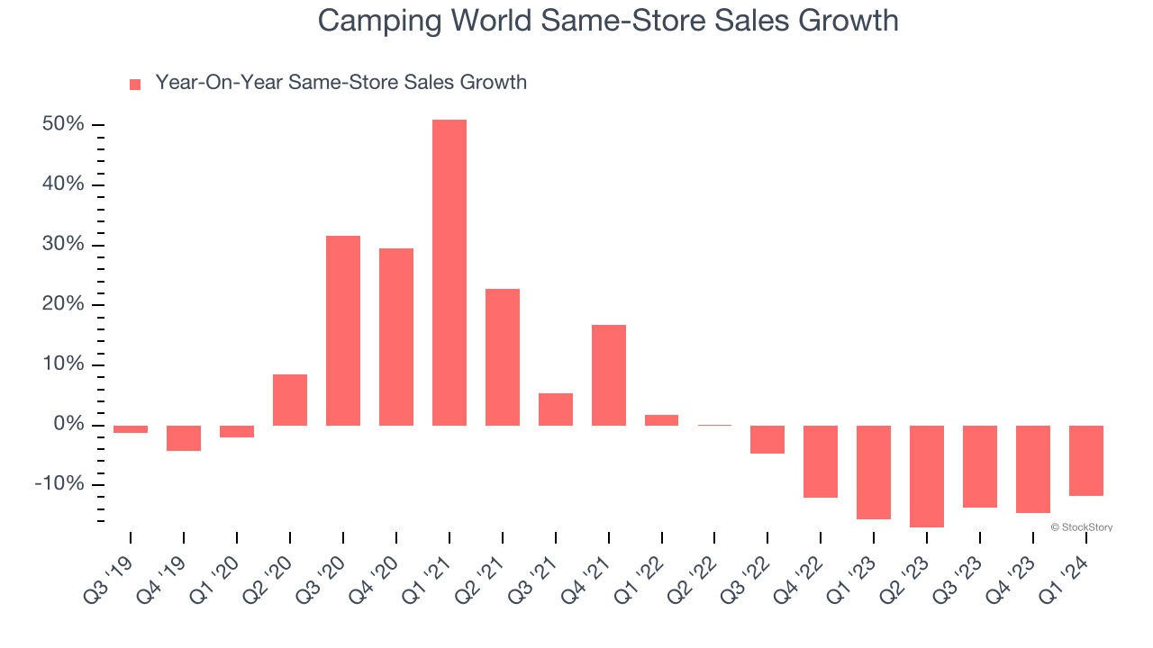 Camping World Same-Store Sales Growth