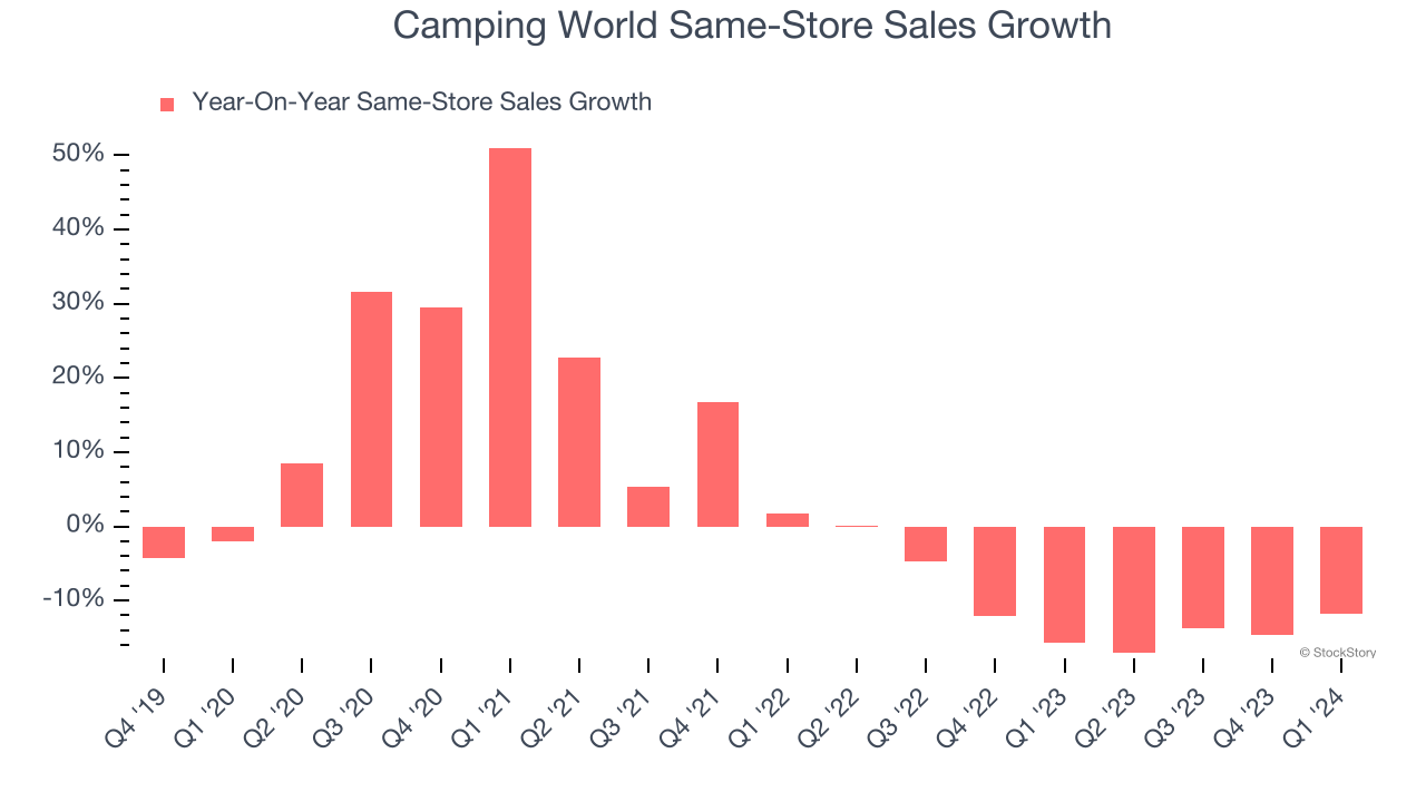 Camping World Same-Store Sales Growth