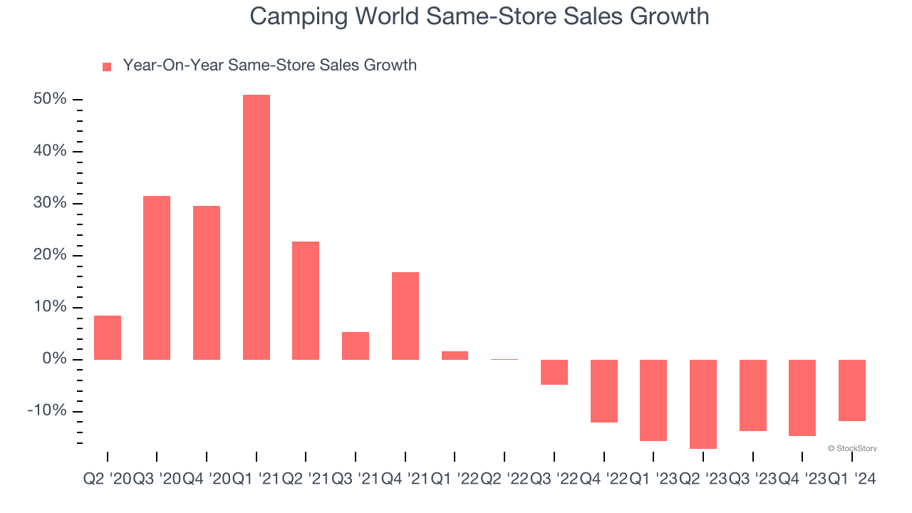 Camping World Same-Store Sales Growth
