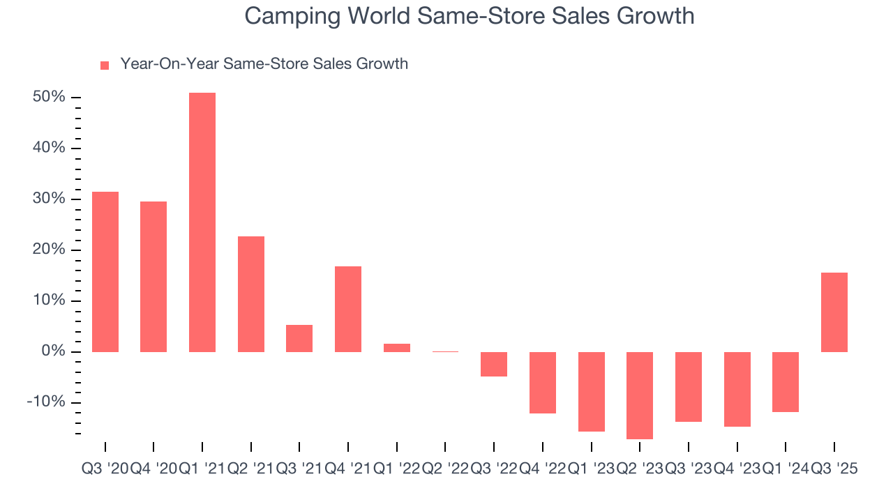Camping World Same-Store Sales Growth