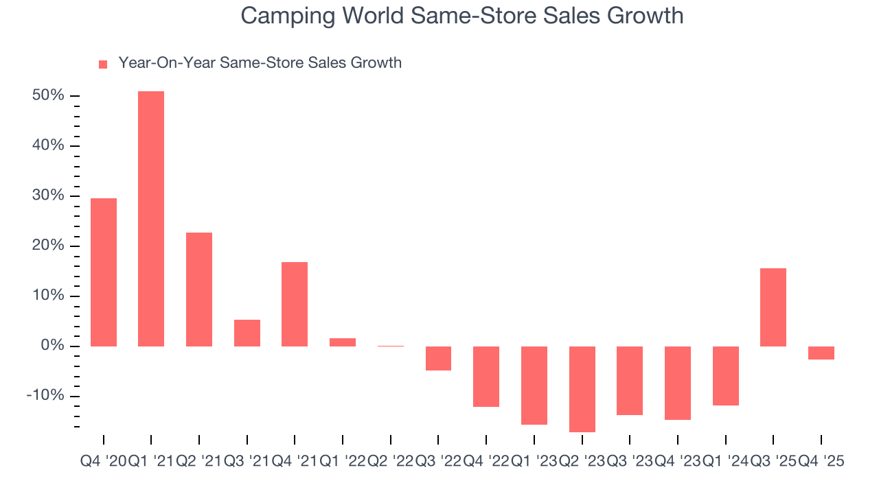 Camping World Same-Store Sales Growth
