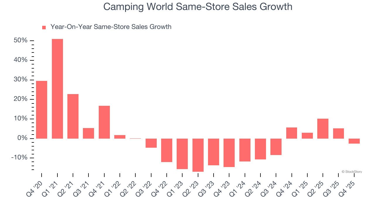 Camping World Same-Store Sales Growth