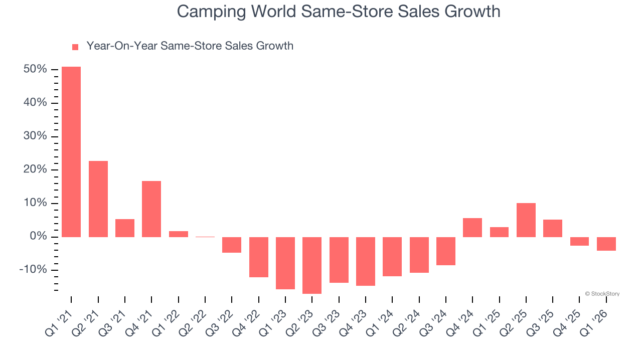 Camping World Same-Store Sales Growth