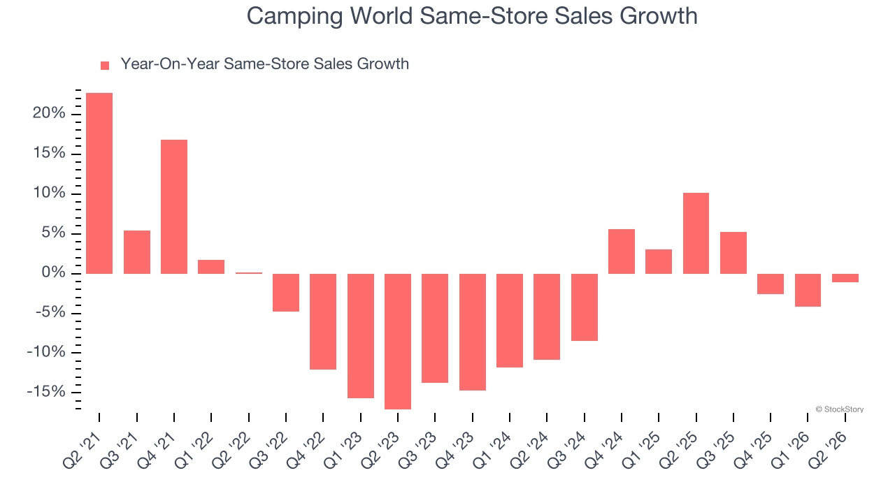 Camping World Same-Store Sales Growth
