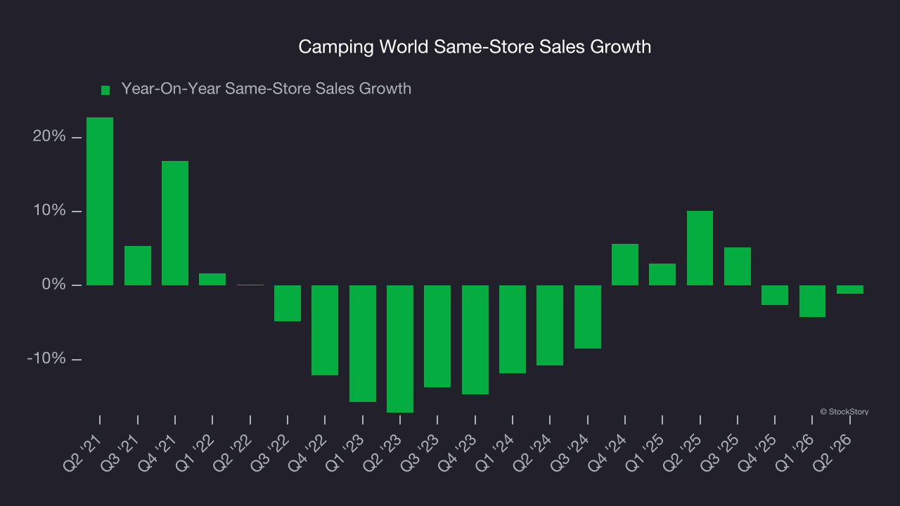 Camping World Same-Store Sales Growth