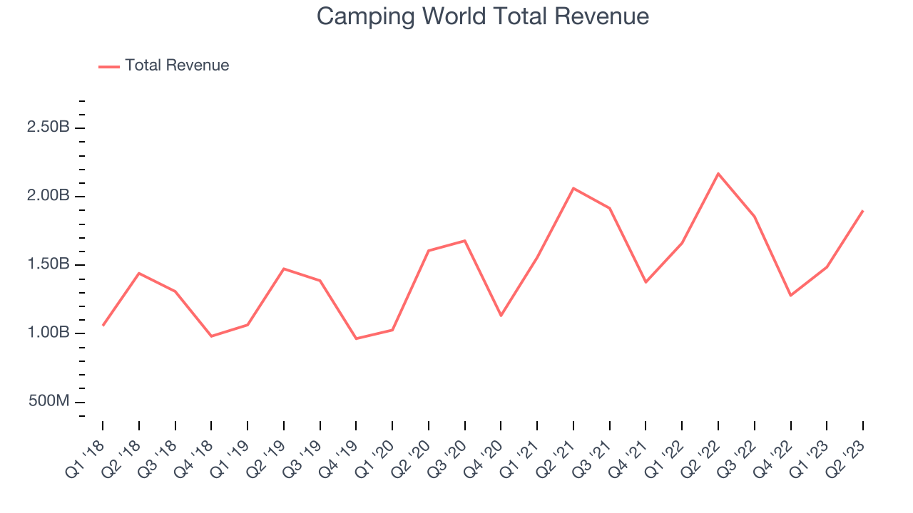 Camping World Total Revenue