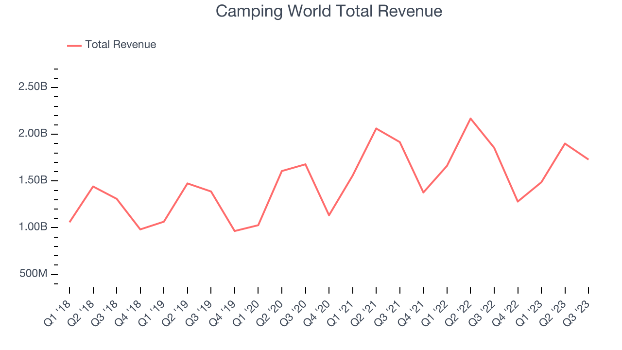 Camping World Total Revenue