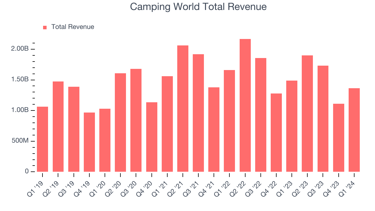 Camping World Total Revenue
