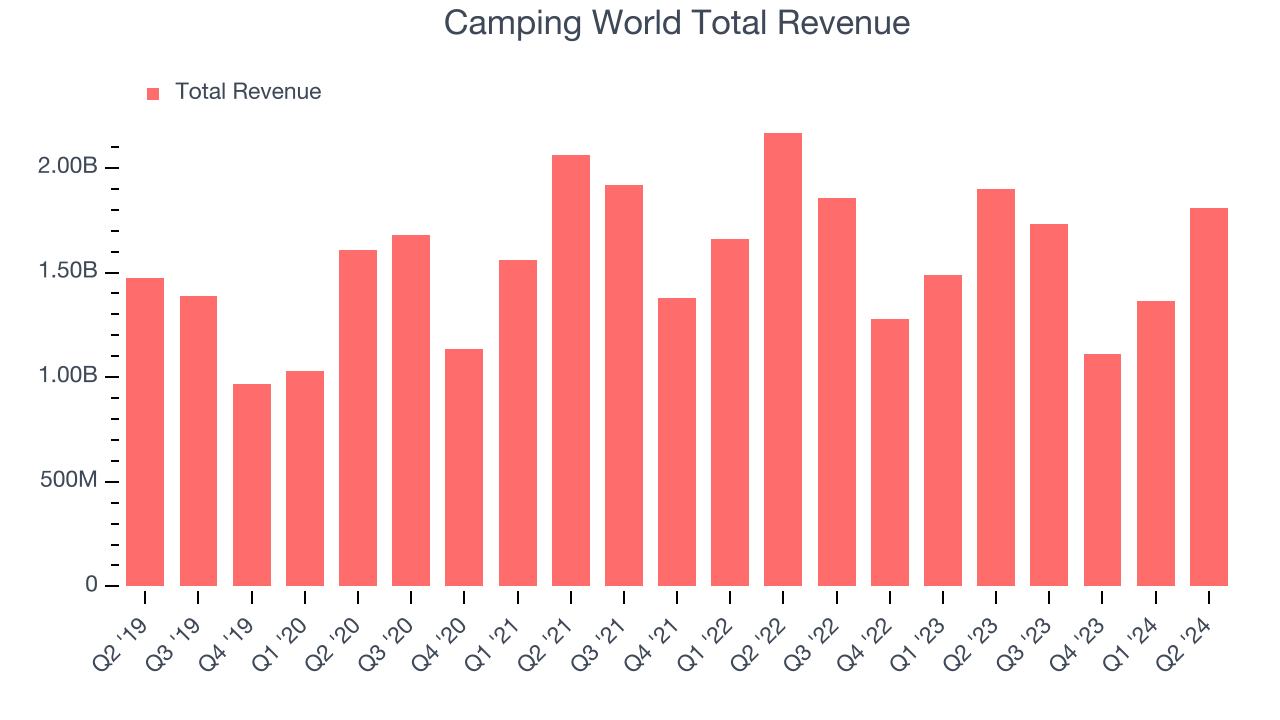 Camping World Total Revenue