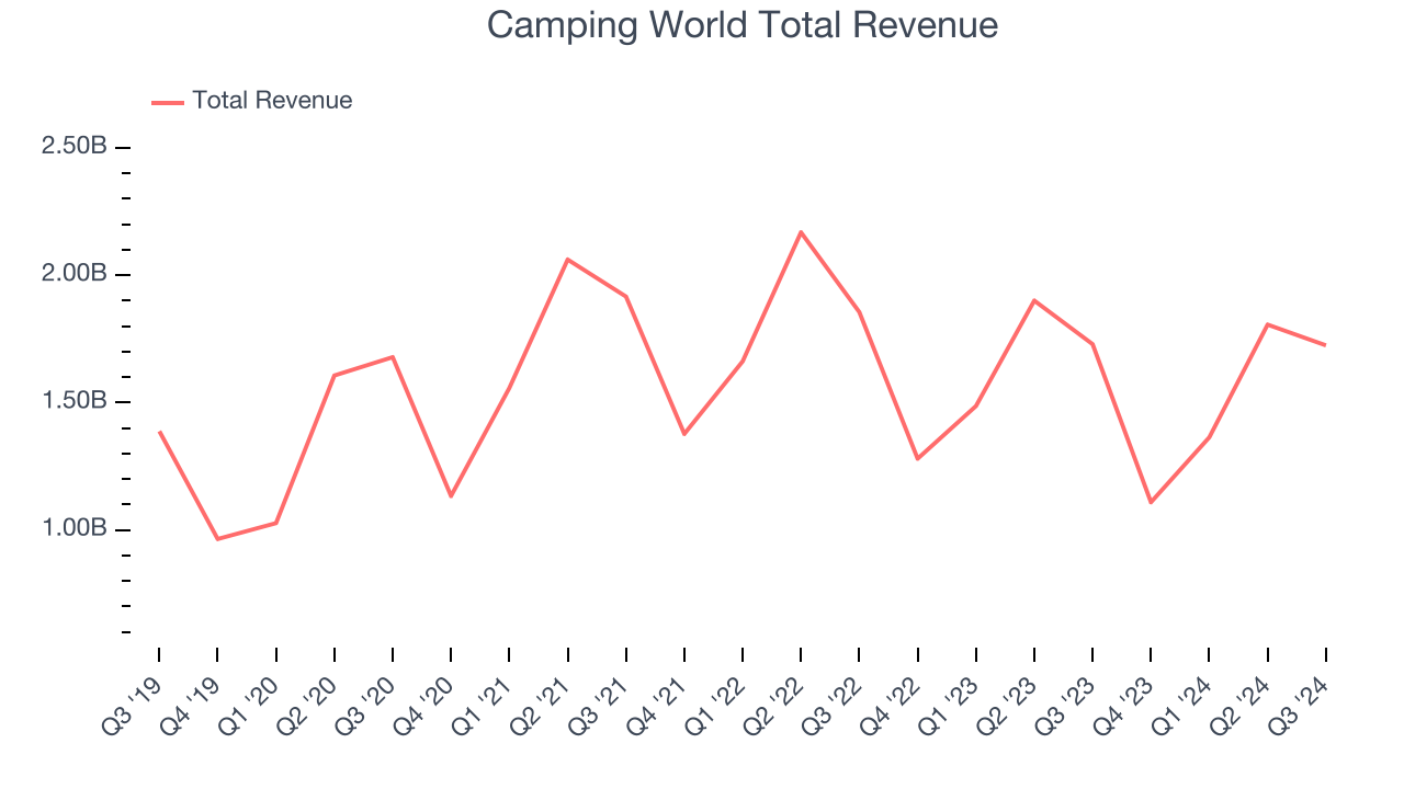 Camping World Total Revenue