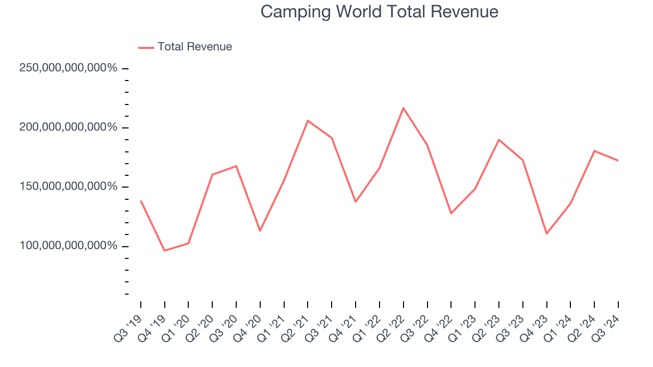 Camping World Total Revenue