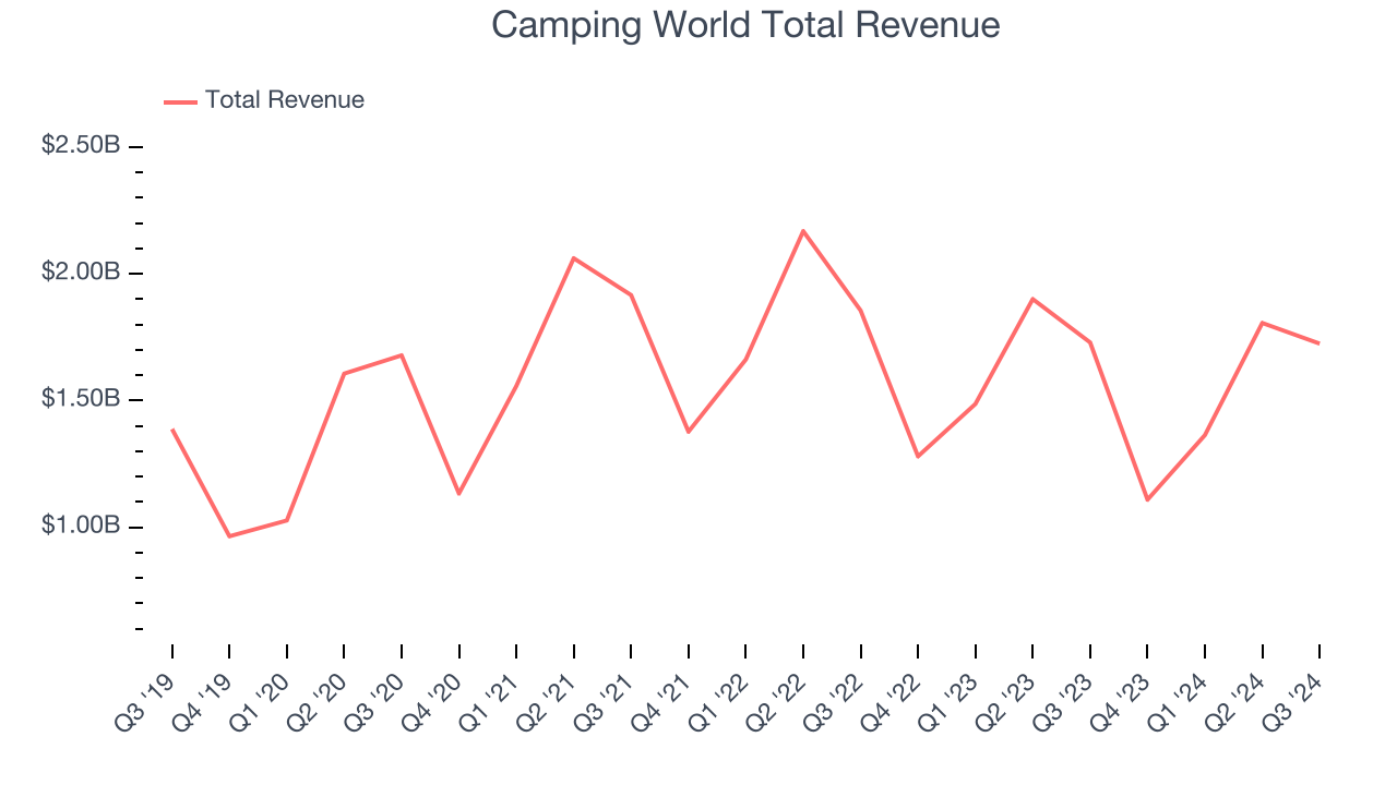 Camping World Total Revenue