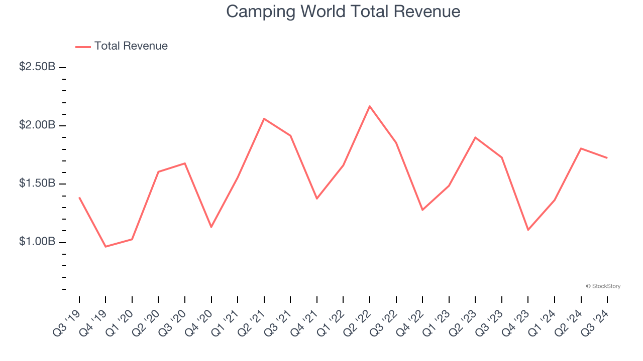 Camping World Total Revenue